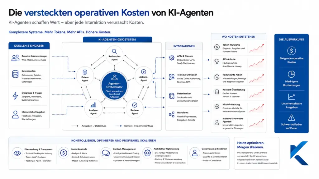 AI-Agent-Kosten explodieren: Warum viele Systeme teurer sind als gedacht 1 KrambergAI Kosten KI Agenten
