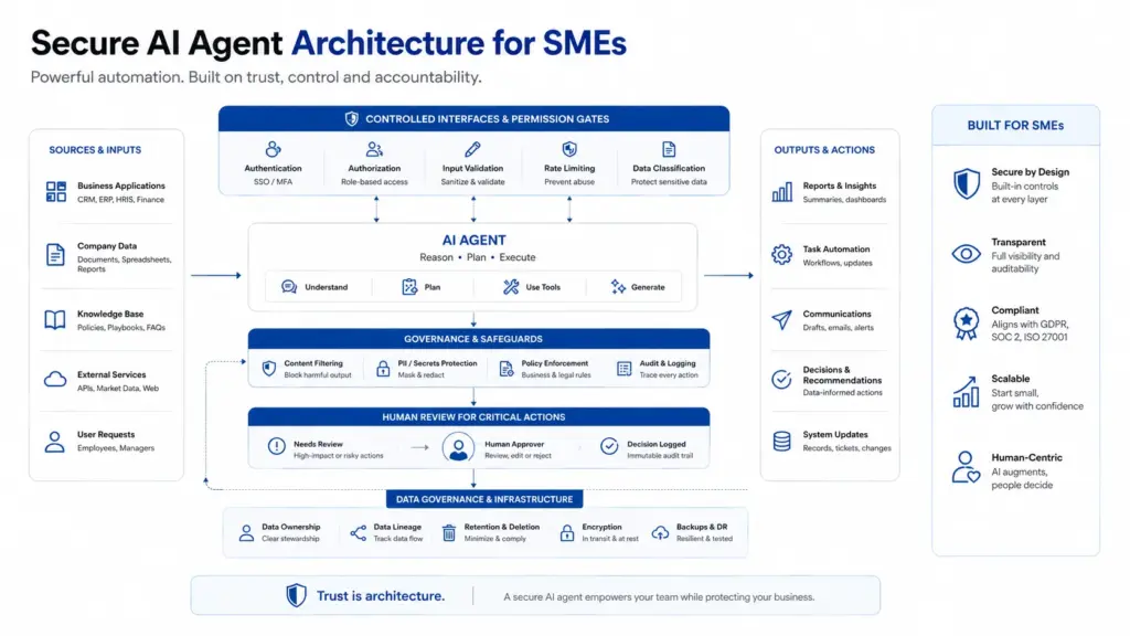 Security Architecture for AI Agents: Why Traditional Models Fall Short 2 KrambergAI visual story post 101