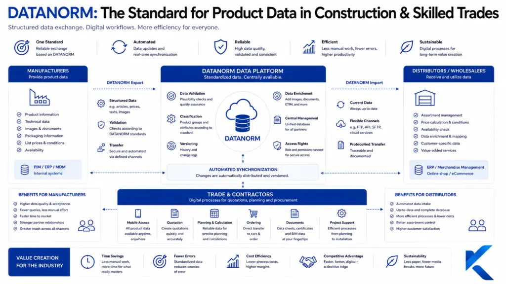 DATANORM in Skilled Trades: Why Structured Product Data Matters More Than Ever 1 KrambergAI visual story post 116