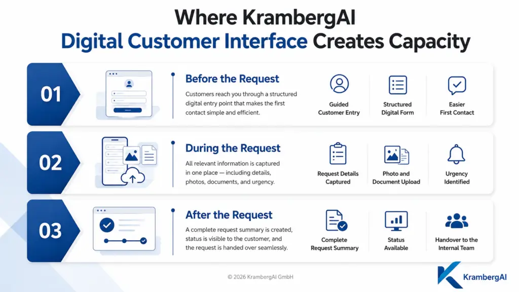 Digital Customer Interface for Heating Inquiries 1 KrambergAI kundenschnittstelle digital customer interface ai product infographic 19
