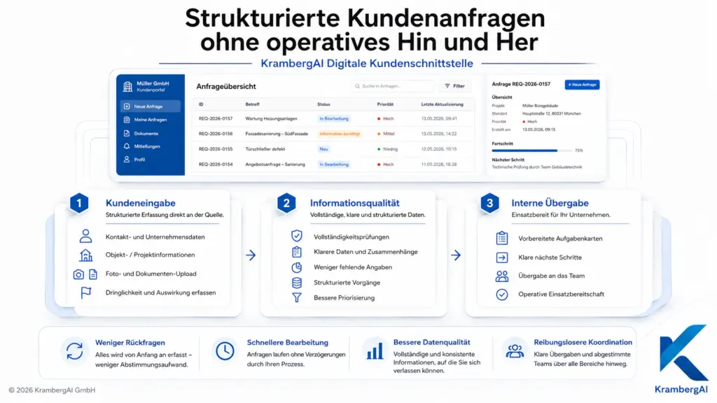 Digitale Kundenschnittstelle für Heizungsanfragen 1 KrambergAI kundenschnittstelle digital customer interface ai product infographic 22