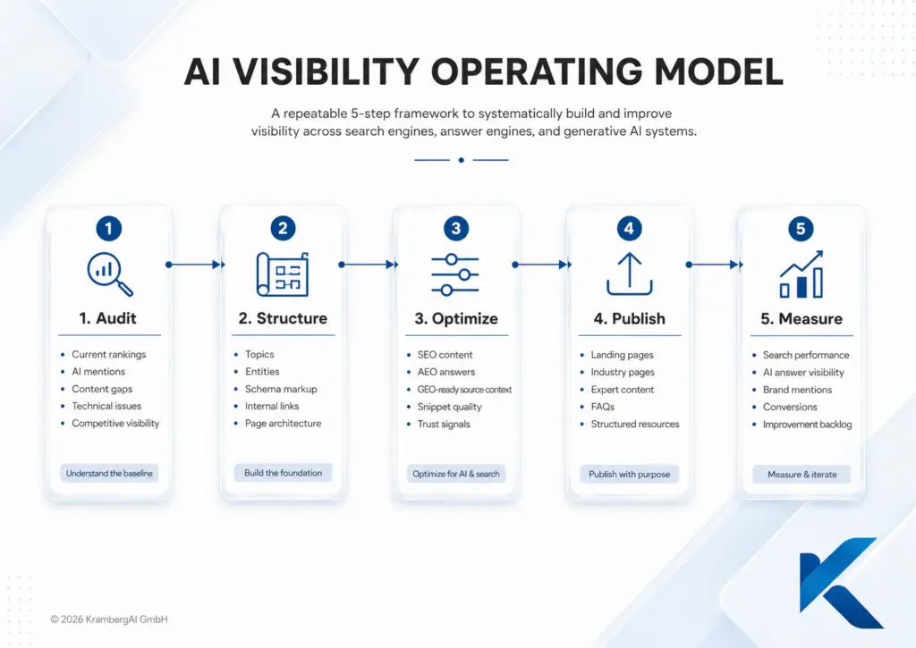 KrambergAI sichtbarkeit visibility seo aeo geo ai service infographic 11